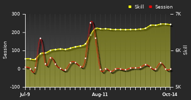 Player Trend Graph