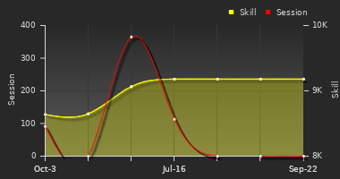 Player Trend Graph