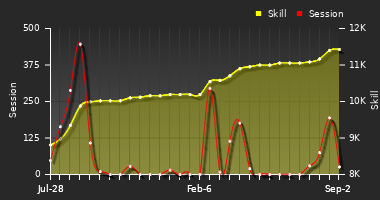 Player Trend Graph