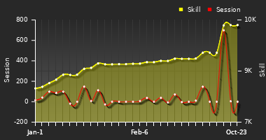 Player Trend Graph