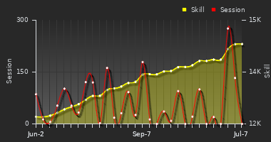 Player Trend Graph