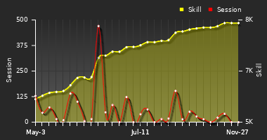 Player Trend Graph