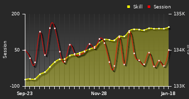 Player Trend Graph