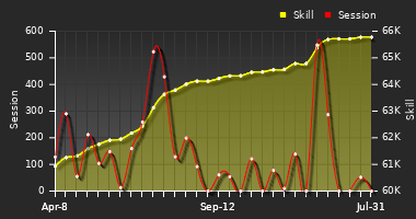 Player Trend Graph