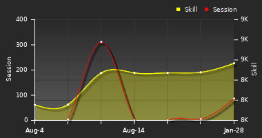 Player Trend Graph