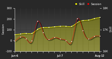 Player Trend Graph