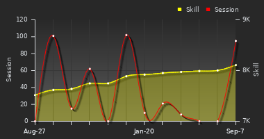 Player Trend Graph
