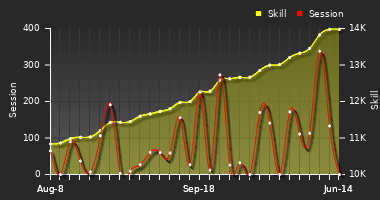Player Trend Graph