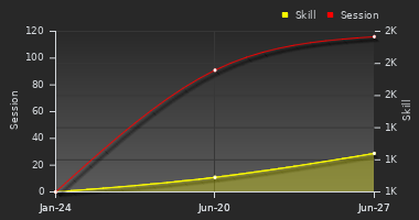 Player Trend Graph