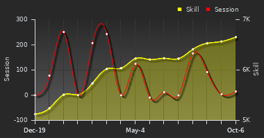 Player Trend Graph