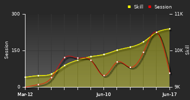 Player Trend Graph