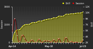 Player Trend Graph