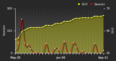 Player Trend Graph