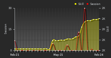 Player Trend Graph