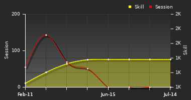 Player Trend Graph