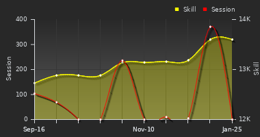 Player Trend Graph