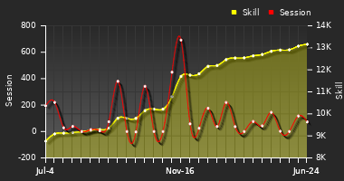 Player Trend Graph