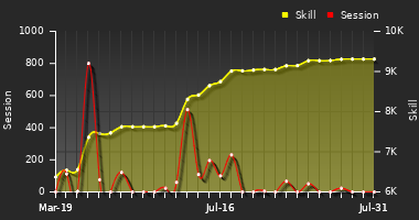 Player Trend Graph