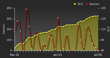 Player Trend Graph