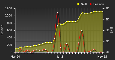 Player Trend Graph