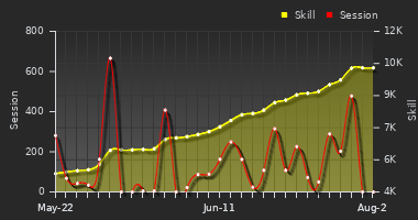 Player Trend Graph