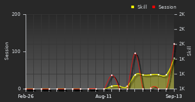 Player Trend Graph