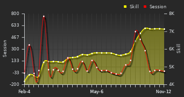 Player Trend Graph