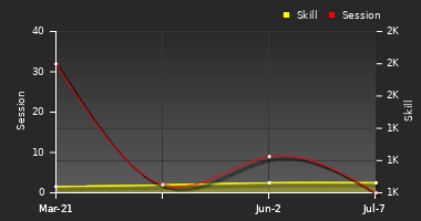 Player Trend Graph