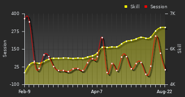 Player Trend Graph
