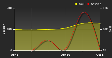 Player Trend Graph