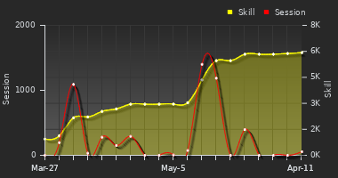 Player Trend Graph