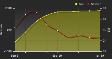 Player Trend Graph