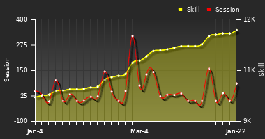 Player Trend Graph