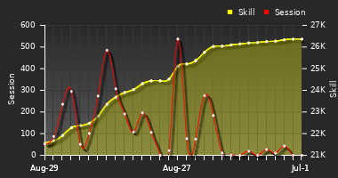 Player Trend Graph