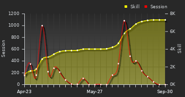 Player Trend Graph