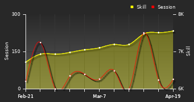 Player Trend Graph