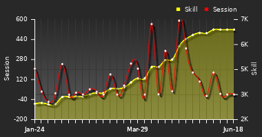 Player Trend Graph