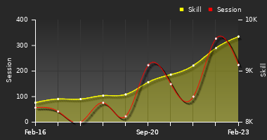 Player Trend Graph