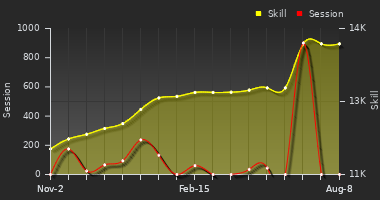 Player Trend Graph
