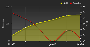 Player Trend Graph