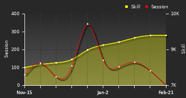 Player Trend Graph