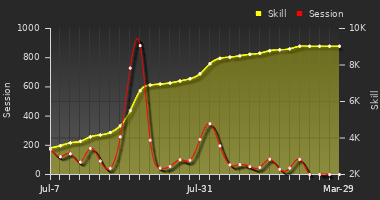 Player Trend Graph