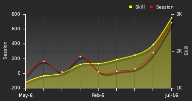 Player Trend Graph