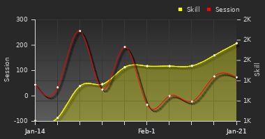 Player Trend Graph