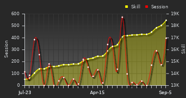 Player Trend Graph