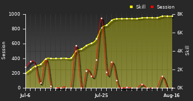 Player Trend Graph