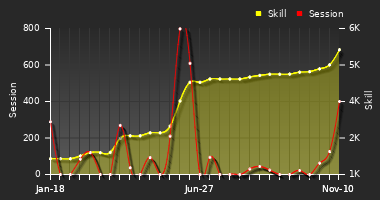 Player Trend Graph