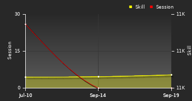 Player Trend Graph
