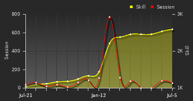 Player Trend Graph