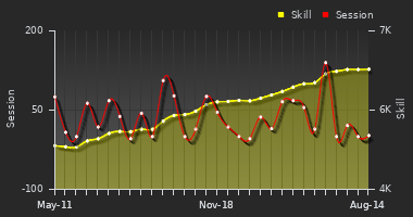 Player Trend Graph